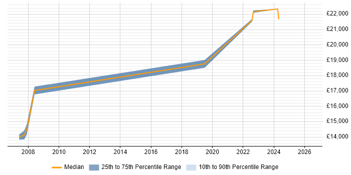 Salary distribution trend for 1st Line Support Analyst job vacancies in Cumbria
