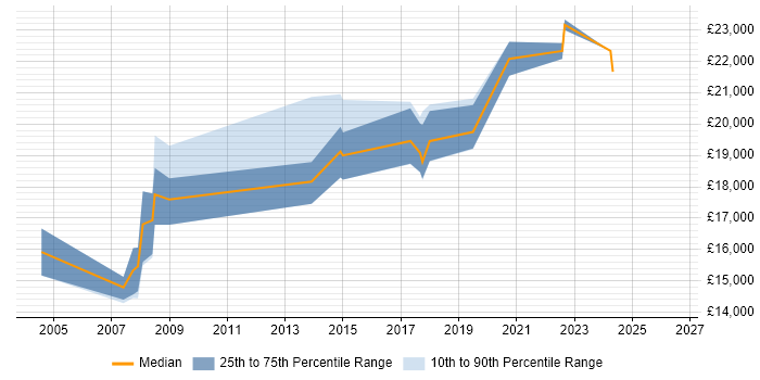 Salary distribution trend for 1st Line Support job vacancies in Cumbria