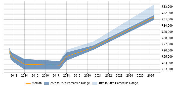Salary distribution trend for 2nd Line Desktop Support Engineer job vacancies in Cumbria