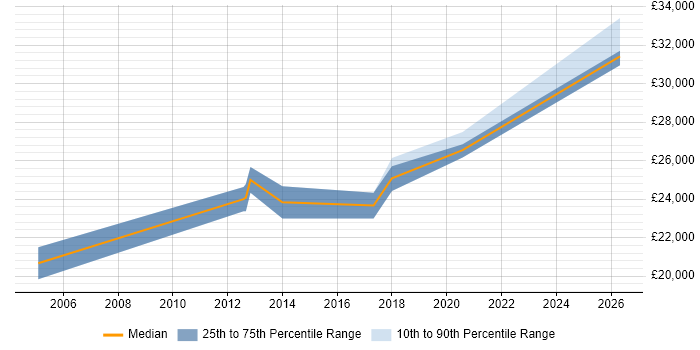 Salary distribution trend for 2nd Line Desktop Support job vacancies in Cumbria