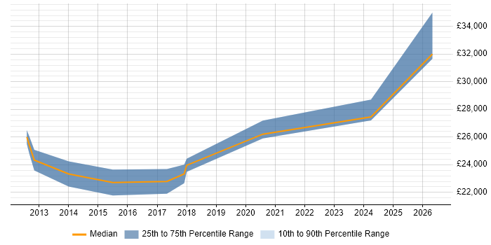 Salary distribution trend for 2nd Line Support Engineer job vacancies in Cumbria