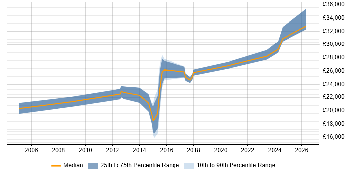 Salary distribution trend for 2nd Line Support job vacancies in Cumbria
