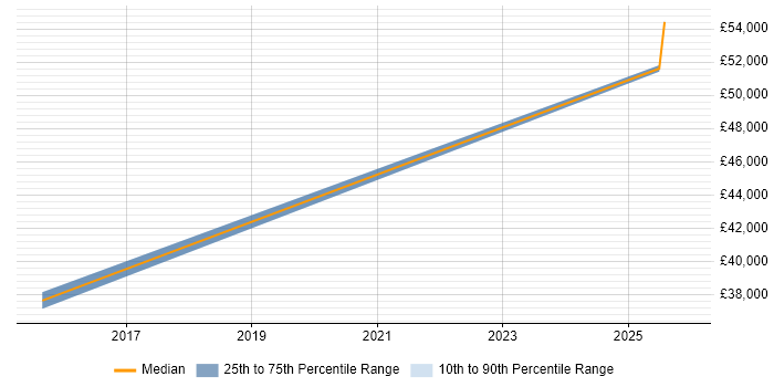 Salary distribution trend for jobs in Cumbria citing 3D Modelling