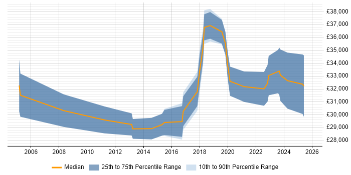 Salary distribution trend for 3rd Line Engineer job vacancies in Cumbria