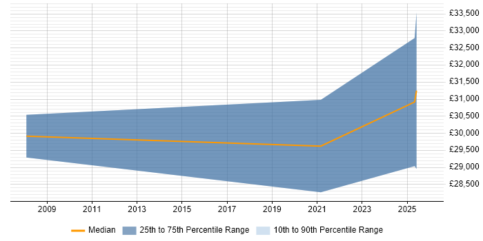 Salary distribution trend for 3rd Line Technical Support job vacancies in Cumbria