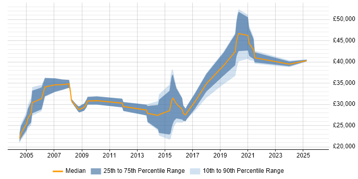Salary distribution trend for Administrator job vacancies in Cumbria