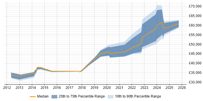 Salary distribution trend for jobs in Cumbria citing Analytics
