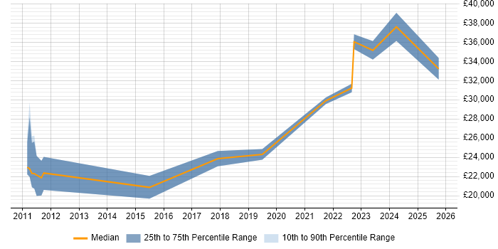 Salary distribution trend for jobs in Cumbria citing Android