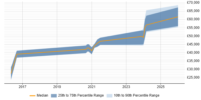 Salary distribution trend for jobs in Cumbria citing AngularJS