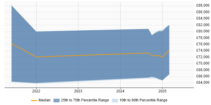 Salary distribution trend for jobs in Cumbria citing Ansible Salary distribution trend for jobs in Cumbria citing Ansible