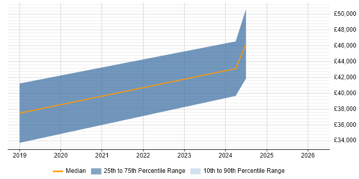 Salary distribution trend for jobs in Cumbria citing API Development
