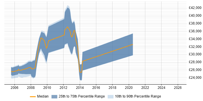 Salary distribution trend for ASP.NET Developer job vacancies in Cumbria