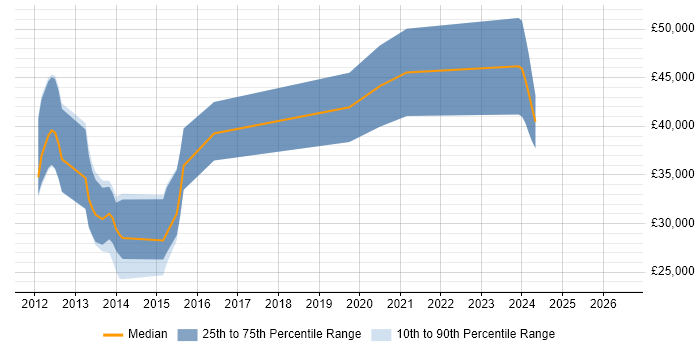 Salary distribution trend for jobs in Cumbria citing ASP.NET MVC