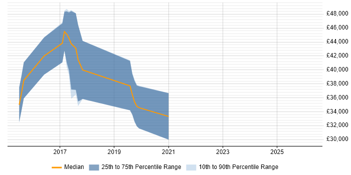 Salary distribution trend for jobs in Cumbria citing ASP.NET Web API