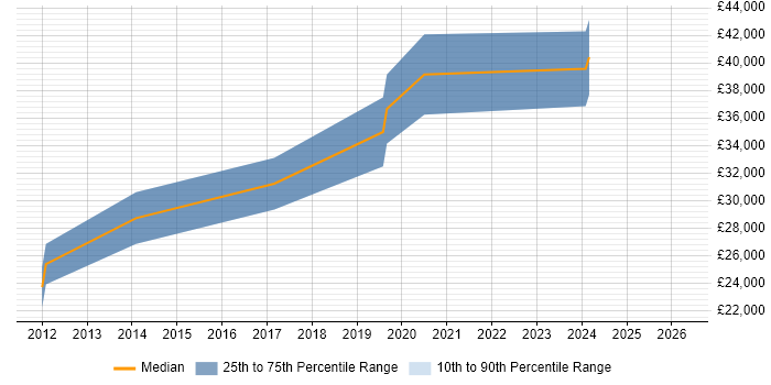 Salary distribution trend for jobs in Cumbria citing ASP.NET Web Forms