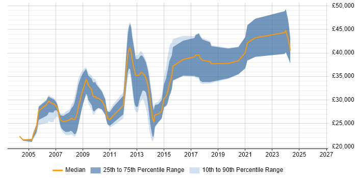 Salary distribution trend for jobs in Cumbria citing ASP.NET