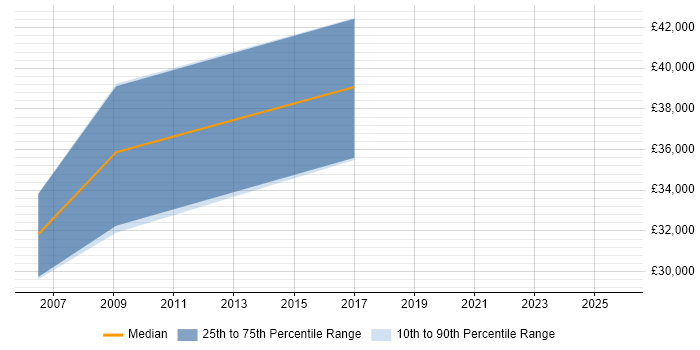 Salary distribution trend for jobs in Cumbria citing Avionics