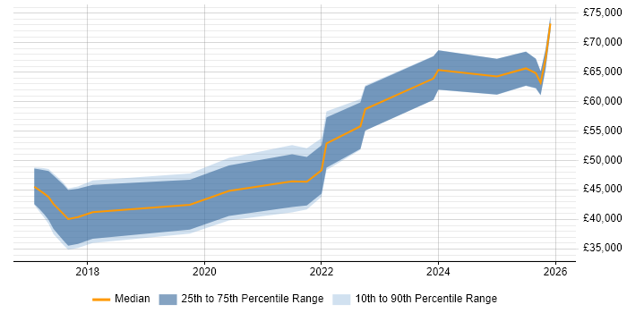 Salary distribution trend for jobs in Cumbria citing AWS