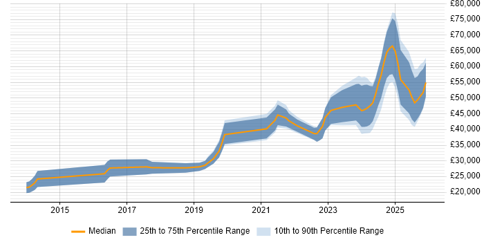 Salary distribution trend for jobs in Cumbria citing Azure