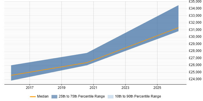 Salary distribution trend for 2nd Line Support job vacancies in Barrow-in-Furness