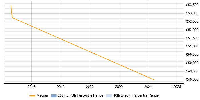 Salary distribution trend for jobs in Barrow-in-Furness citing Acceptance Criteria