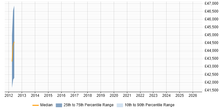 Salary distribution trend for jobs in Barrow-in-Furness citing Adobe Illustrator