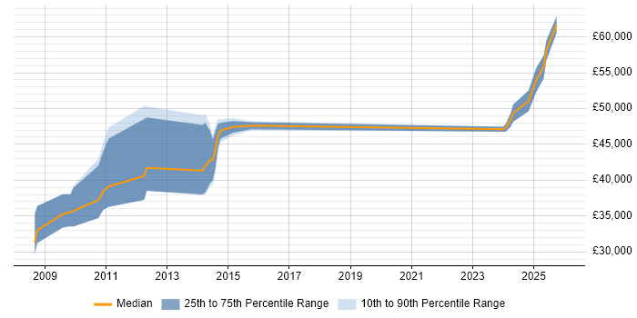 Salary distribution trend for jobs in Barrow-in-Furness citing Aerospace