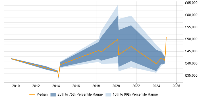 Salary distribution trend for jobs in Barrow-in-Furness citing Agile