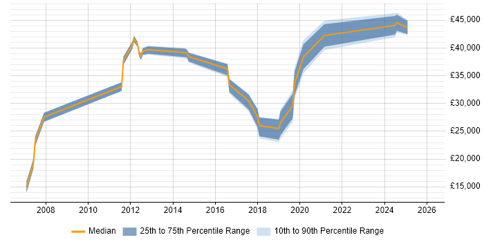 Salary distribution trend for Analyst job vacancies in Barrow-in-Furness