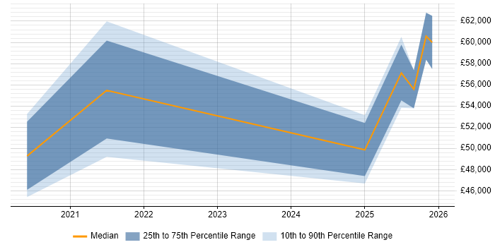 Salary distribution trend for jobs in Barrow-in-Furness citing AWS