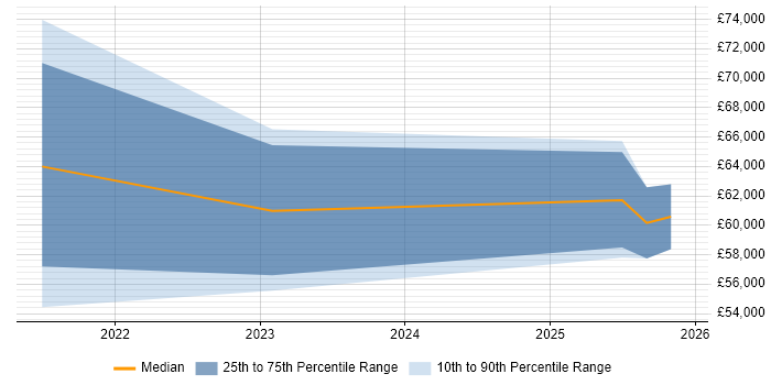Salary distribution trend for jobs in Barrow-in-Furness citing Azure