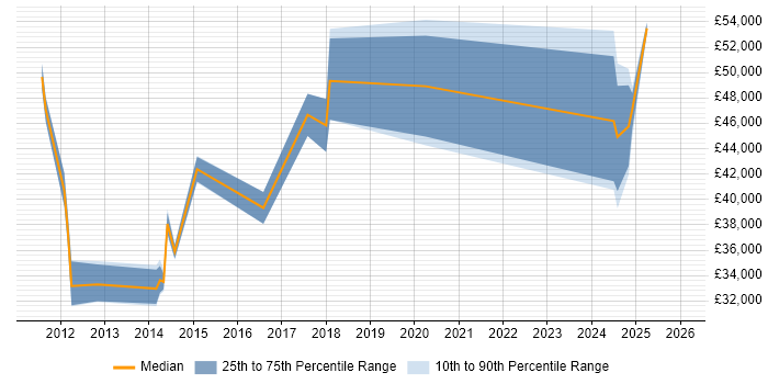 Salary distribution trend for jobs in Barrow-in-Furness citing Business Analysis