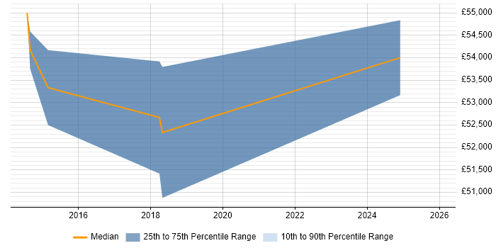 Salary distribution trend for Business Manager job vacancies in Barrow-in-Furness