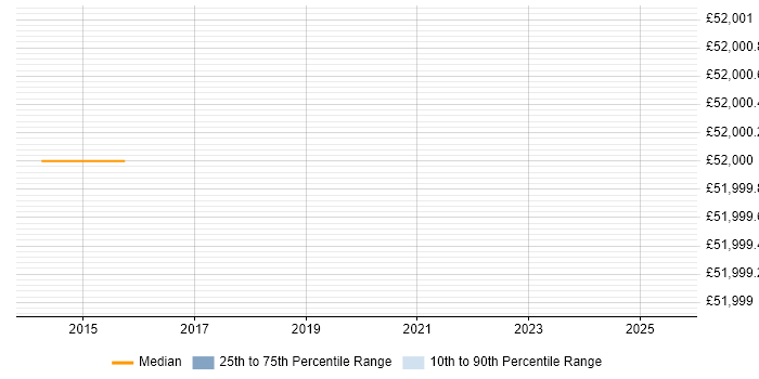 Salary distribution trend for jobs in Barrow-in-Furness citing Business Transformation Salary distribution trend for jobs in Barrow-in-Furness citing Business Transformation