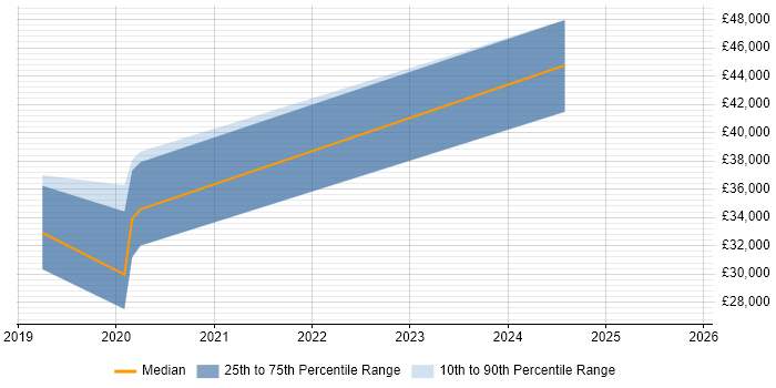 Salary distribution trend for jobs in Barrow-in-Furness citing Capacity Planning