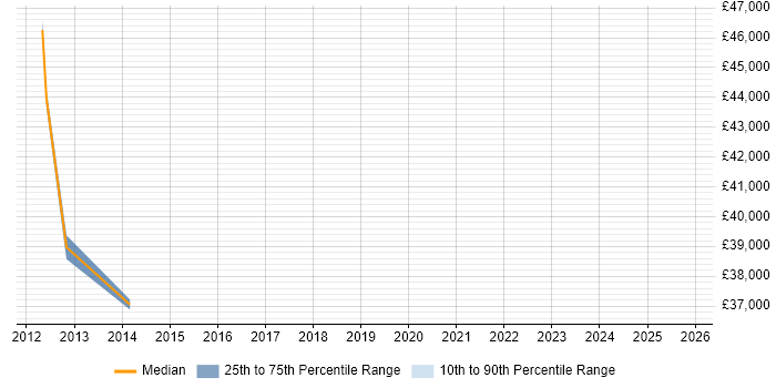 Salary distribution trend for jobs in Barrow-in-Furness citing CISSP