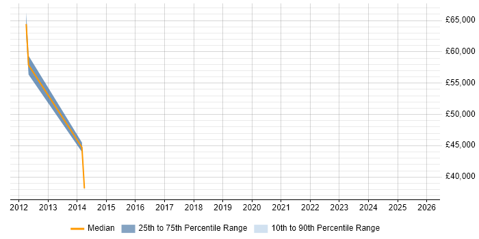 Salary distribution trend for jobs in Barrow-in-Furness citing Computer Science Degree