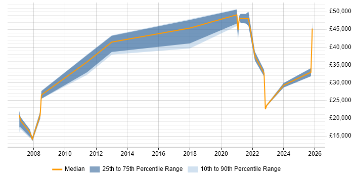Salary distribution trend for jobs in Barrow-in-Furness citing Customer Service