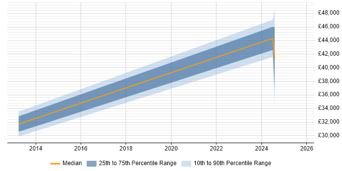 Salary distribution trend for jobs in Barrow-in-Furness citing Data Analysis