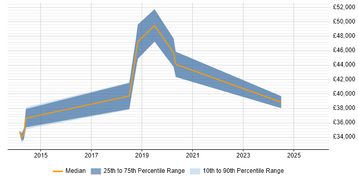 Salary distribution trend for jobs in Barrow-in-Furness citing Data Modelling