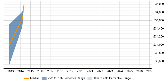 Salary distribution trend for jobs in Barrow-in-Furness citing Data Security
