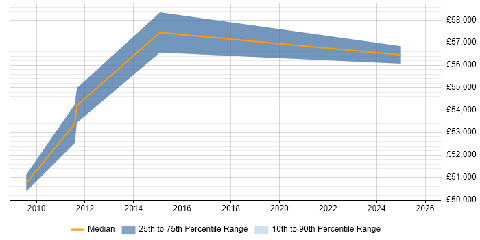 Salary distribution trend for jobs in Barrow-in-Furness citing Decision-Making