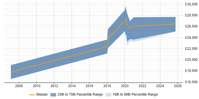 Salary distribution trend for Desktop Support Engineer job vacancies in Barrow-in-Furness