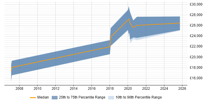 Salary distribution trend for Desktop Support job vacancies in Barrow-in-Furness