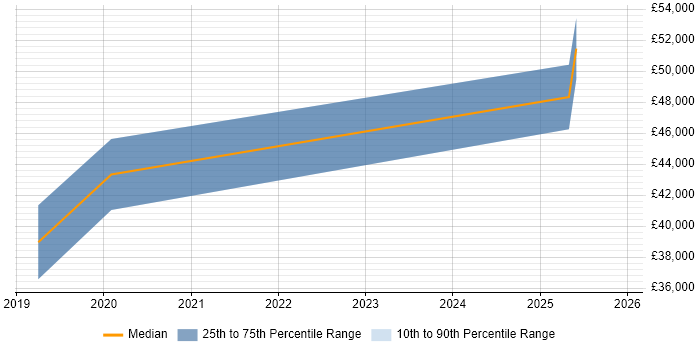 Salary distribution trend for jobs in Barrow-in-Furness citing Disaster Recovery