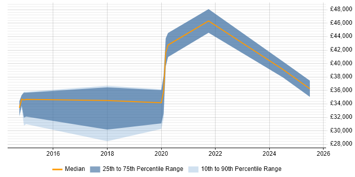 Salary distribution trend for jobs in Barrow-in-Furness citing DNS
