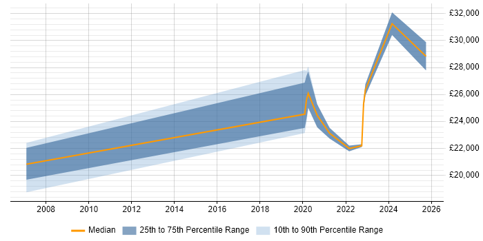 Salary distribution trend for jobs in Barrow-in-Furness citing Driving Licence