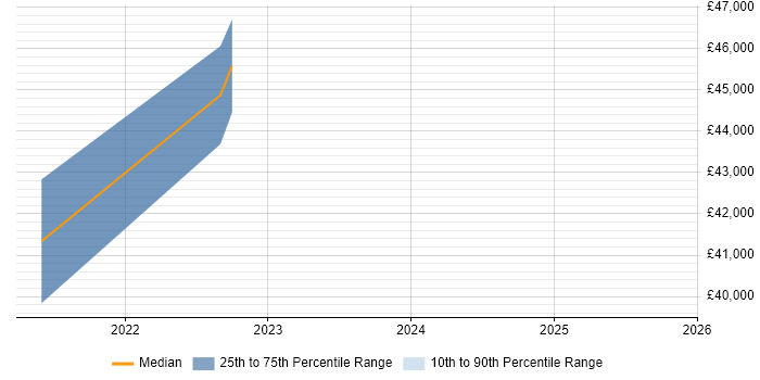 Salary distribution trend for jobs in Barrow-in-Furness citing DV Cleared