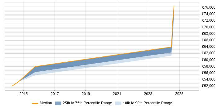 Salary distribution trend for Enterprise Architect job vacancies in Barrow-in-Furness