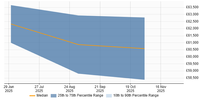 Salary distribution trend for jobs in Barrow-in-Furness citing Google